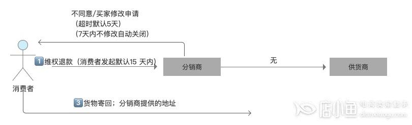 淘分銷售中